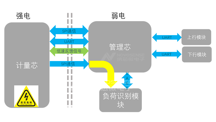 隔离产品在电表中的应用智能电表|纳芯微代理商