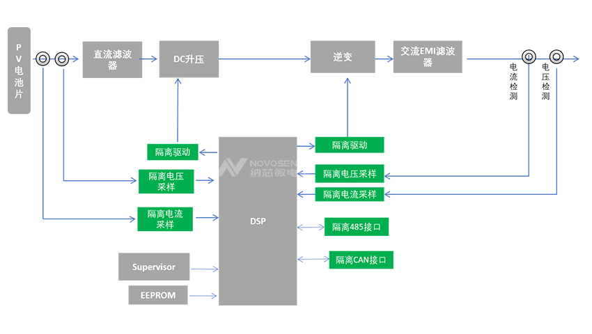 隔离产品在光伏中的应用组串式逆变器|纳芯微代