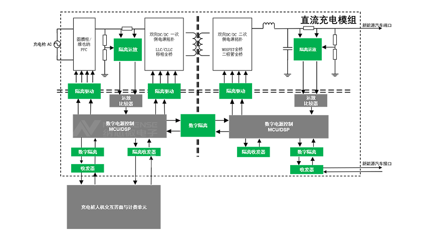 隔离产品在直流充电桩上的应用直流充电桩