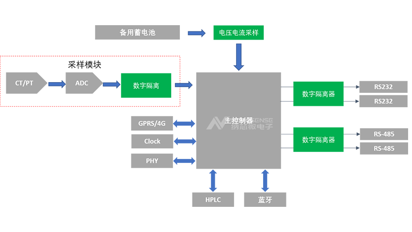 隔离产品在配网自动化中的应用FTU|纳芯微代理商