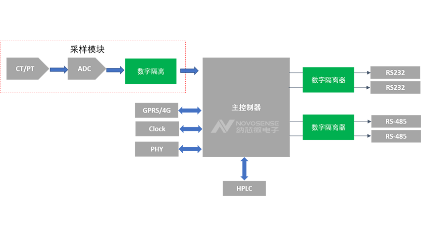 隔离产品在配网自动化中的应用DTU|纳芯微代理商