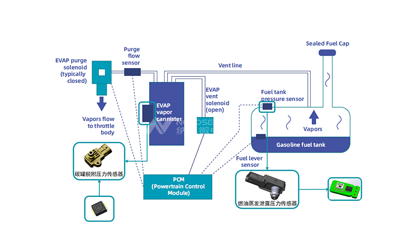 燃油蒸汽管理系统压力检测压力传感器在汽车动