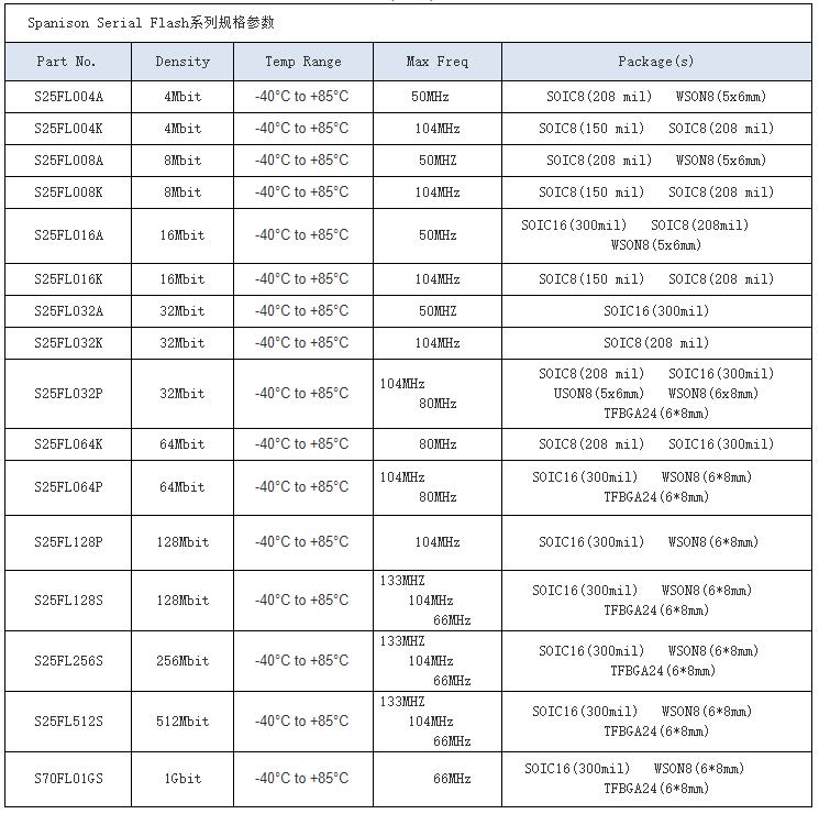 Spansion飞索产品型号